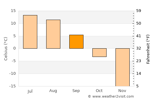 Erdenet average temperature in September
