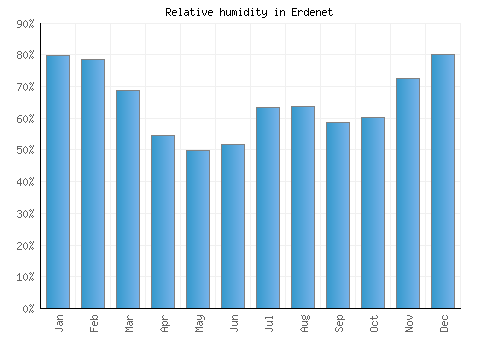 Erdenet relative humidity averages