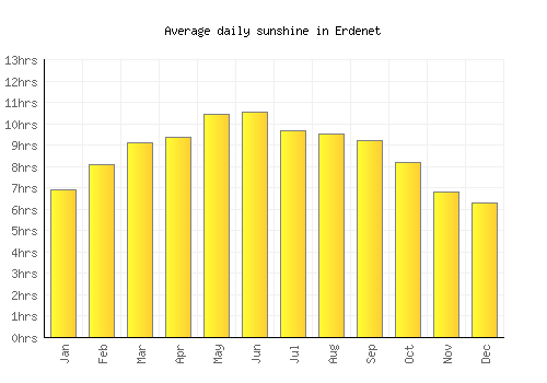 Erdenet average daily sunshine chart