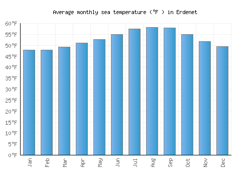 Erdenet average sea temperature chart (Fahrenheit)