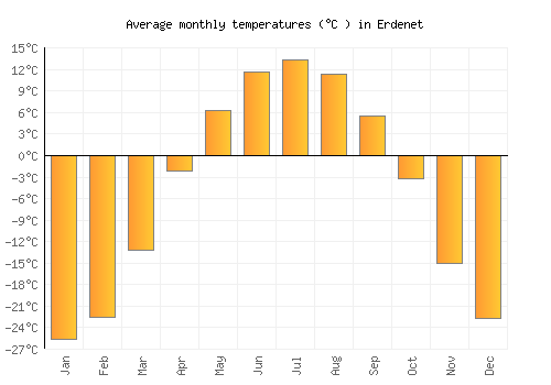 Erdenet average temperature chart (Celsius)