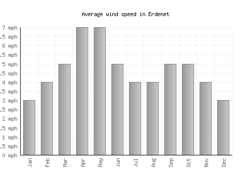 Erdenet average winspeed by month (mph)