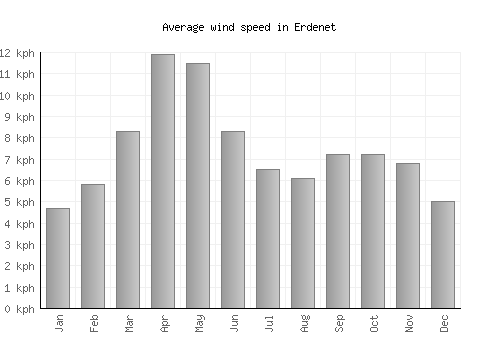 Erdenet average winspeed by month (km/h)