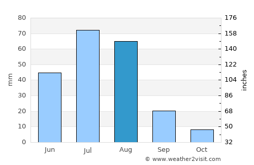 Erdenetsogt average rain in August
