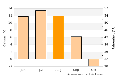 Erdenetsogt average temperature in August