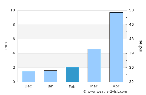 Erdenetsogt average rain in February