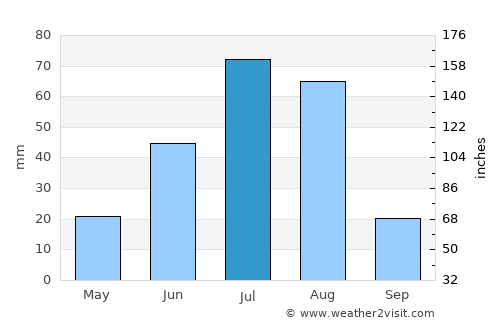 Erdenetsogt average rain in July
