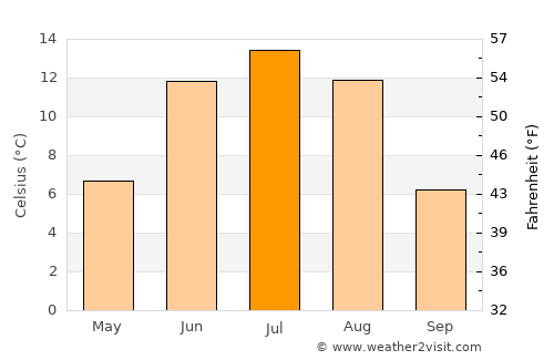 Erdenetsogt average temperature in July