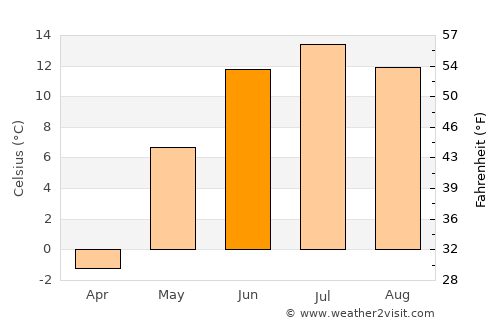 Erdenetsogt average temperature in June