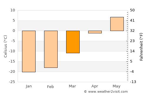 Erdenetsogt average temperature in March