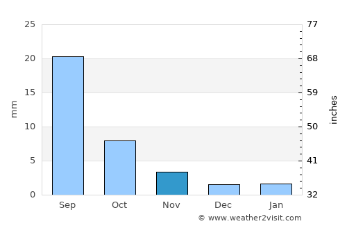 Erdenetsogt average rain in November