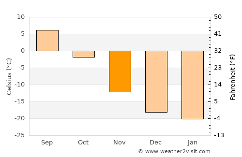 Erdenetsogt average temperature in November