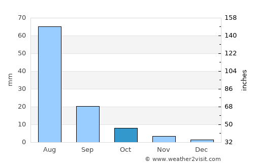 Erdenetsogt average rain in October