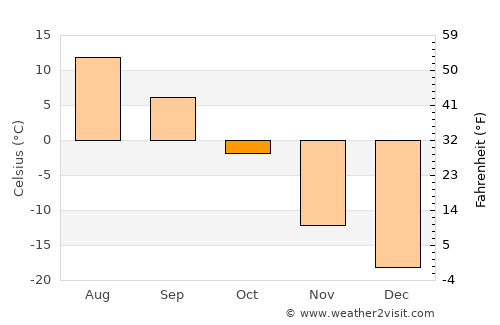 Erdenetsogt average temperature in October