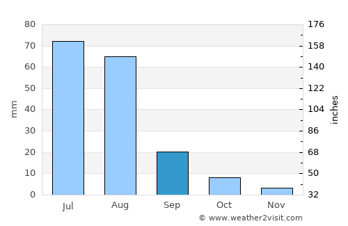 Erdenetsogt average rain in September