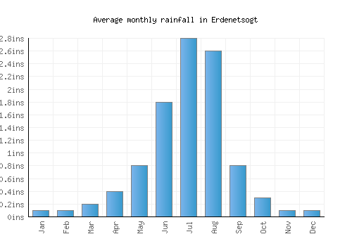 Erdenetsogt monthly rainfall chart (inches)