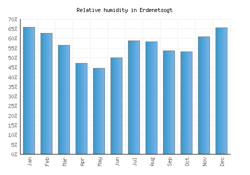 Erdenetsogt relative humidity averages