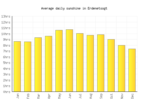 Erdenetsogt average daily sunshine chart