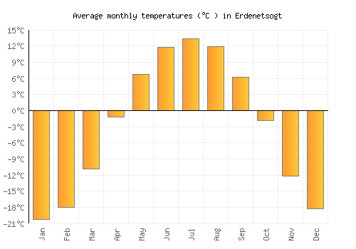 Erdenetsogt average temperature chart (Celsius)