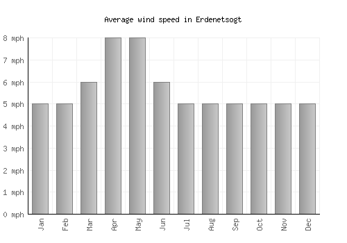 Erdenetsogt average winspeed by month (mph)