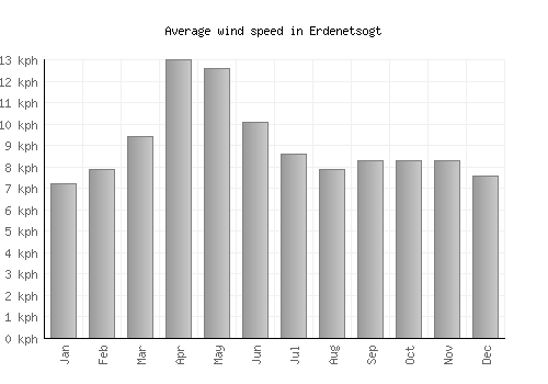 Erdenetsogt average winspeed by month (km/h)