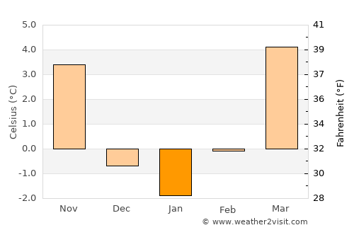 Erding average temperature in January