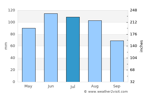 Erding average rain in July