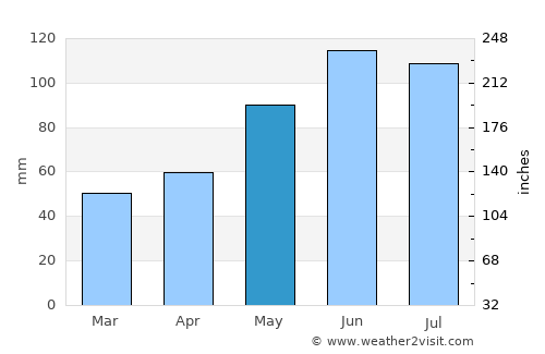 Erding average rain in May