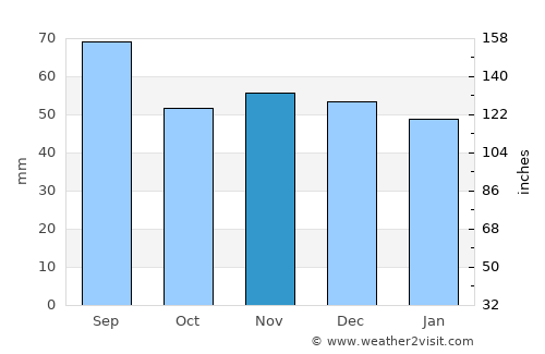 Erding average rain in November