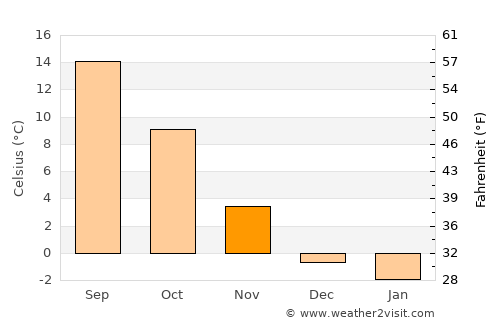 Erding average temperature in November