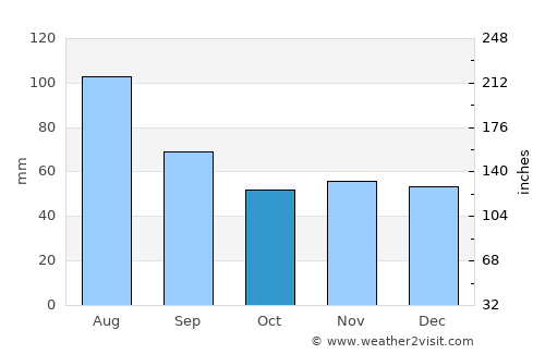 Erding average rain in October