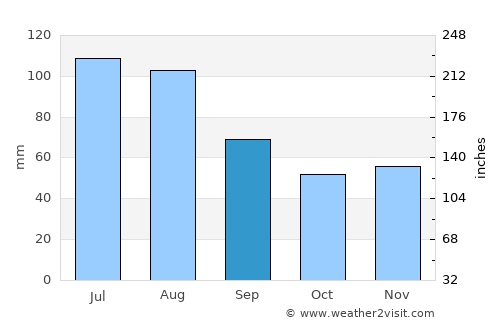 Erding average rain in September