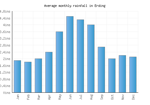 Erding monthly rainfall chart (inches)