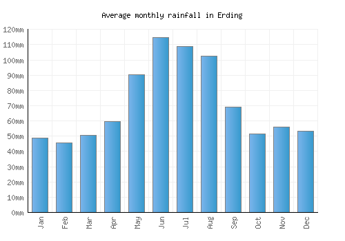 Erding monthly rainfall chart (mm)