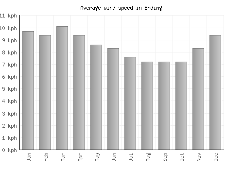 Erding average winspeed by month (km/h)
