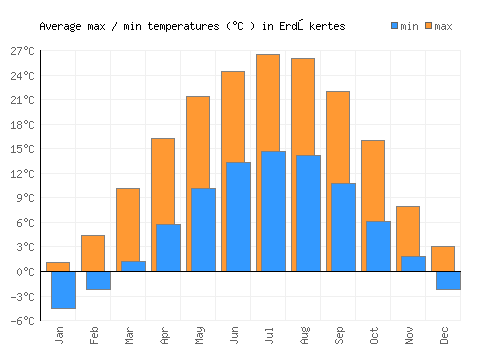 Erdőkertes average minimum / maximum temperatures (Celsius)