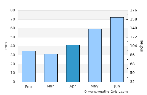 Erdőkertes average rain in April