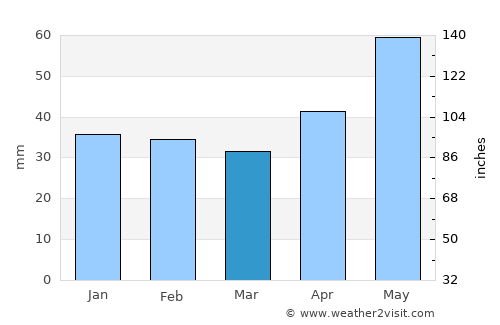 Erdőkertes average rain in March