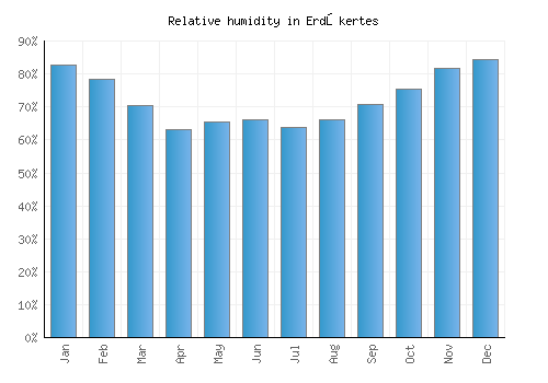 Erdőkertes relative humidity averages