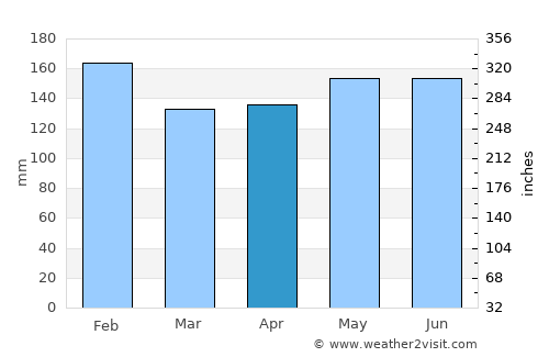 Erechim average rain in April