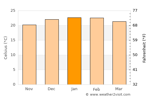 Erechim average temperature in January