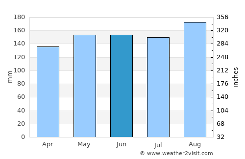 Erechim average rain in June