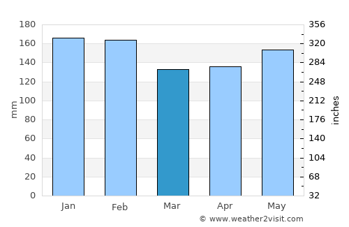 Erechim average rain in March