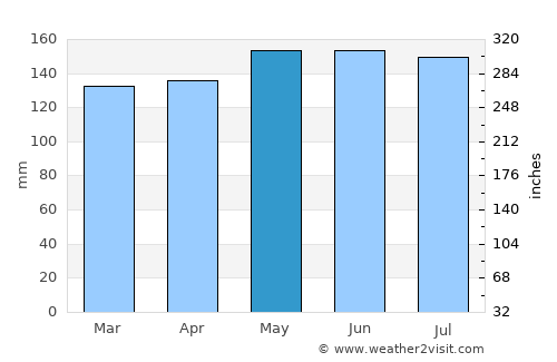 Erechim average rain in May