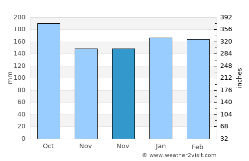 Erechim average rain in November