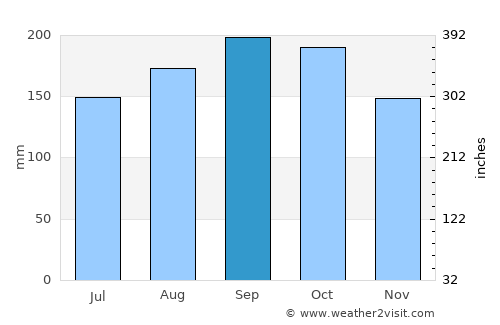 Erechim average rain in September
