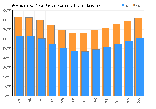 Erechim average minimum / maximum temperatures (Fahrenheit)