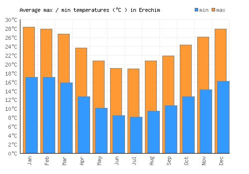 Erechim average minimum / maximum temperatures (Celsius)