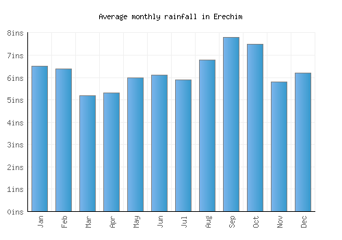 Erechim monthly rainfall chart (inches)