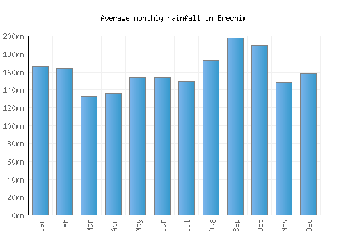 Erechim monthly rainfall chart (mm)